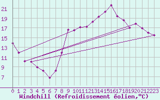 Courbe du refroidissement olien pour Torreilles (66)