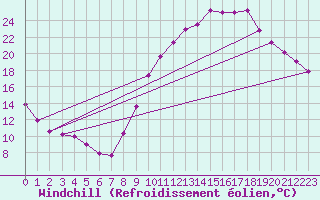 Courbe du refroidissement olien pour Ble / Mulhouse (68)