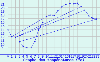 Courbe de tempratures pour Aniane (34)