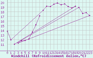 Courbe du refroidissement olien pour Hyres (83)