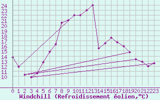 Courbe du refroidissement olien pour Turaif