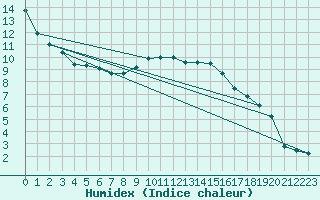 Courbe de l'humidex pour Lough Fea