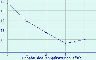 Courbe de tempratures pour Charlottetown, P. E. I.