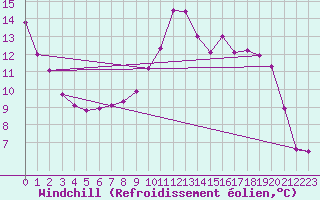 Courbe du refroidissement olien pour Metz (57)