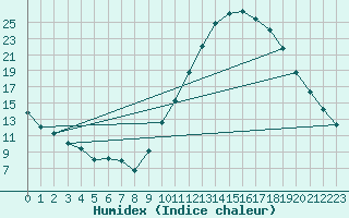 Courbe de l'humidex pour Le Luc - Cannet des Maures (83)