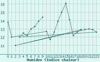 Courbe de l'humidex pour Nonaville (16)