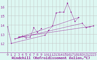 Courbe du refroidissement olien pour Sennybridge