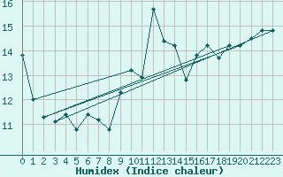 Courbe de l'humidex pour Dragsf Jard Vano
