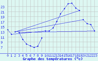 Courbe de tempratures pour Brulle (10)