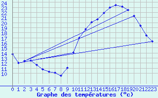 Courbe de tempratures pour Nostang (56)