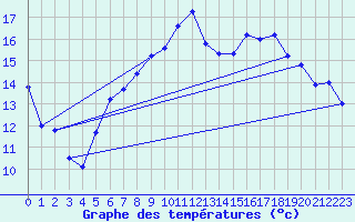 Courbe de tempratures pour Offenbach Wetterpar