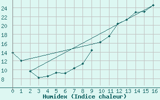 Courbe de l'humidex pour Longchamp (75)