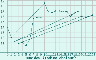 Courbe de l'humidex pour Trawscoed