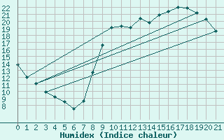 Courbe de l'humidex pour Kleine-Brogel (Be)