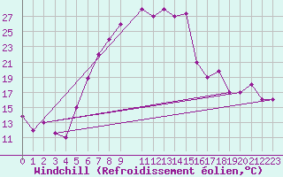 Courbe du refroidissement olien pour Larissa Airport