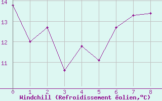 Courbe du refroidissement olien pour Mariehamn