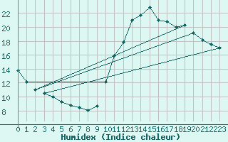 Courbe de l'humidex pour Guidel (56)