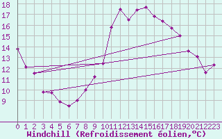 Courbe du refroidissement olien pour Chambry / Aix-Les-Bains (73)
