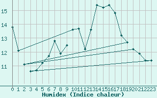 Courbe de l'humidex pour Cabauw Tower