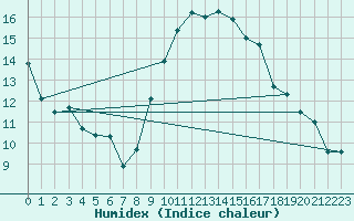 Courbe de l'humidex pour Avignon (84)