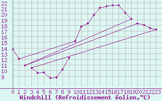 Courbe du refroidissement olien pour Bagnres-de-Luchon (31)