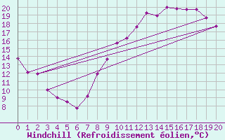 Courbe du refroidissement olien pour Valensole (04)