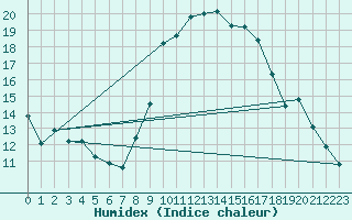 Courbe de l'humidex pour Palma De Mallorca