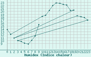 Courbe de l'humidex pour Calanda