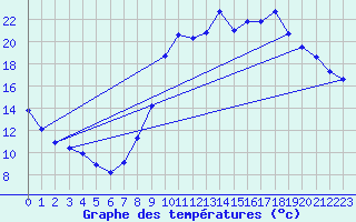 Courbe de tempratures pour Ancey (21)