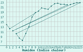 Courbe de l'humidex pour Thorney Island