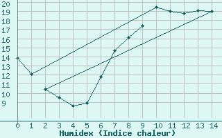 Courbe de l'humidex pour Feldkirchen