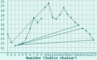 Courbe de l'humidex pour Preitenegg