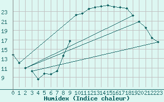 Courbe de l'humidex pour Bellefontaine (88)