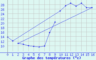 Courbe de tempratures pour Torla