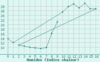 Courbe de l'humidex pour Torla