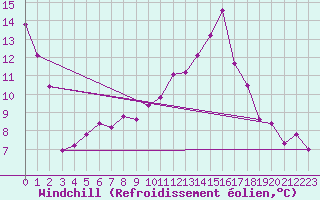 Courbe du refroidissement olien pour Saint-Romain-de-Colbosc (76)