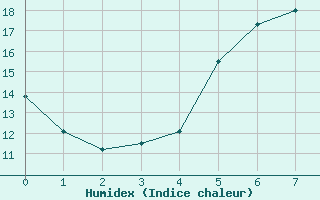 Courbe de l'humidex pour Moenichkirchen