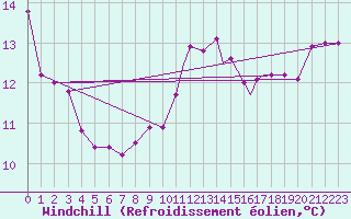 Courbe du refroidissement olien pour Waddington