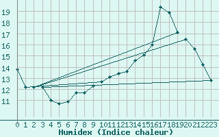 Courbe de l'humidex pour Mount Forest, Ont.