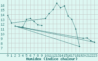 Courbe de l'humidex pour Perpignan (66)