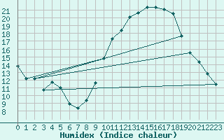 Courbe de l'humidex pour Nmes - Garons (30)