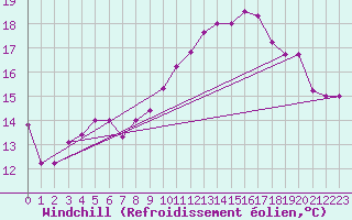 Courbe du refroidissement olien pour Quimper (29)