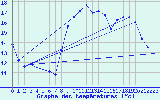 Courbe de tempratures pour Xonrupt-Longemer (88)