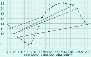 Courbe de l'humidex pour Seichamps (54)