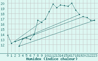 Courbe de l'humidex pour Vias (34)