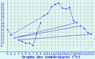 Courbe de tempratures pour Embrun (05)