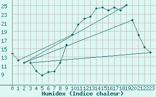 Courbe de l'humidex pour Ble / Mulhouse (68)