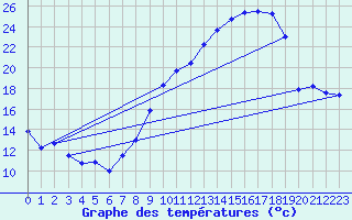 Courbe de tempratures pour Lille (59)
