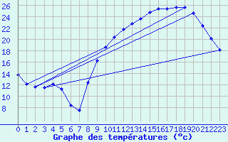 Courbe de tempratures pour Caix (80)