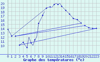 Courbe de tempratures pour Diepholz